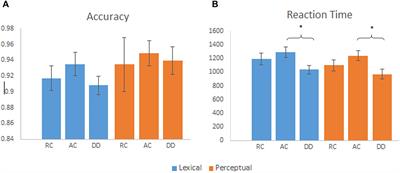Brain Mechanisms Underlying Visuo-Orthographic Deficits in Children With Developmental Dyslexia